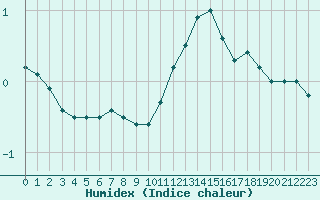 Courbe de l'humidex pour Lyon - Saint-Exupry (69)