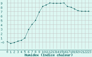 Courbe de l'humidex pour Rodez (12)