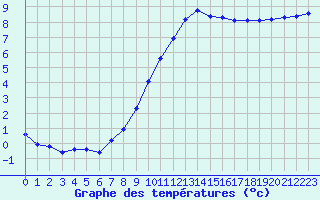 Courbe de tempratures pour Chailles (41)