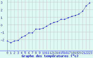 Courbe de tempratures pour Cambrai / Epinoy (62)