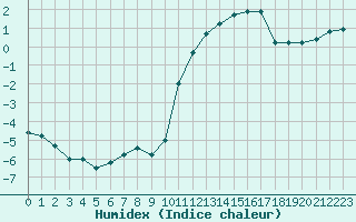 Courbe de l'humidex pour Chailles (41)