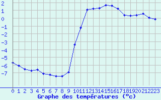 Courbe de tempratures pour Rethel (08)