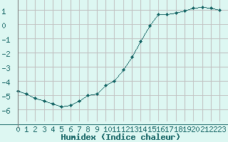 Courbe de l'humidex pour Croisette (62)