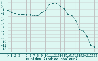 Courbe de l'humidex pour Saint-Vran (05)