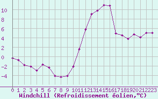 Courbe du refroidissement olien pour Rochefort Saint-Agnant (17)