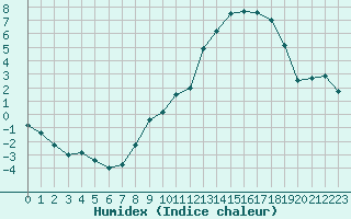 Courbe de l'humidex pour Charleville-Mzires (08)