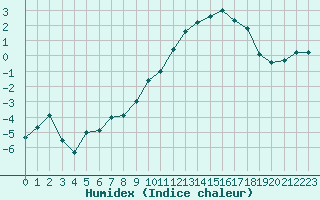 Courbe de l'humidex pour Nancy - Essey (54)