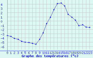 Courbe de tempratures pour Seichamps (54)