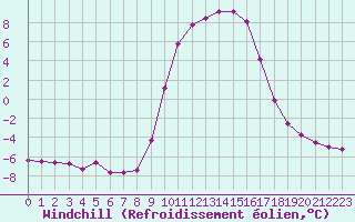 Courbe du refroidissement olien pour Selonnet (04)