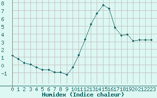 Courbe de l'humidex pour Thomery (77)