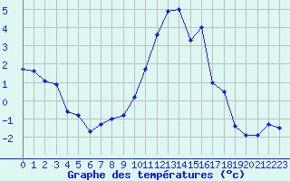 Courbe de tempratures pour Chteaudun (28)