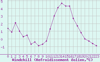 Courbe du refroidissement olien pour Boulogne (62)