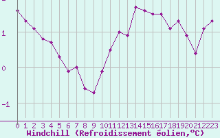 Courbe du refroidissement olien pour Crest (26)