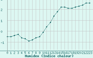 Courbe de l'humidex pour Chteauroux (36)