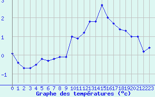 Courbe de tempratures pour Belfort-Dorans (90)