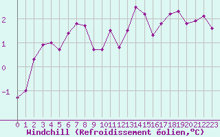 Courbe du refroidissement olien pour Saint-Quentin (02)