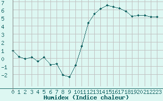 Courbe de l'humidex pour Frontenay (79)