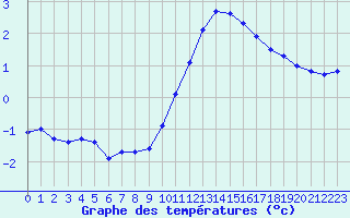 Courbe de tempratures pour Sorcy-Bauthmont (08)