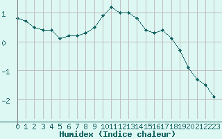 Courbe de l'humidex pour Blois (41)