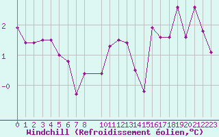 Courbe du refroidissement olien pour Voiron (38)