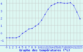 Courbe de tempratures pour Sainte-Genevive-des-Bois (91)