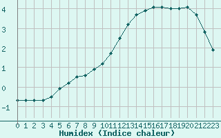 Courbe de l'humidex pour Sainte-Genevive-des-Bois (91)