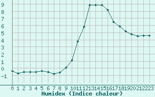 Courbe de l'humidex pour Thnes (74)