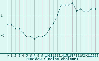 Courbe de l'humidex pour Epinal (88)