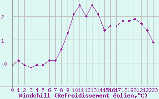 Courbe du refroidissement olien pour Woluwe-Saint-Pierre (Be)
