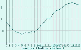 Courbe de l'humidex pour Langres (52) 