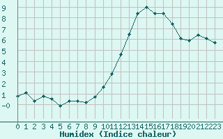 Courbe de l'humidex pour Tours (37)