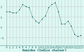 Courbe de l'humidex pour Guret (23)