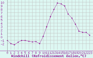Courbe du refroidissement olien pour Pinsot (38)
