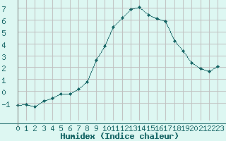 Courbe de l'humidex pour Selonnet - Chabanon (04)