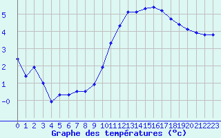 Courbe de tempratures pour Izegem (Be)