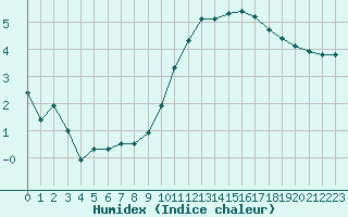 Courbe de l'humidex pour Izegem (Be)