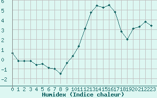 Courbe de l'humidex pour Chlons-en-Champagne (51)