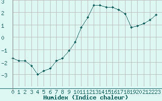 Courbe de l'humidex pour Hohrod (68)