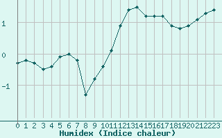 Courbe de l'humidex pour Courcouronnes (91)