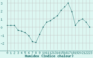 Courbe de l'humidex pour Blois (41)