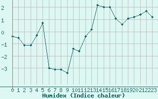 Courbe de l'humidex pour Crest (26)