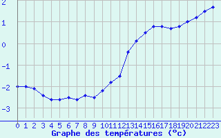 Courbe de tempratures pour Bourges (18)