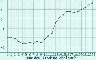 Courbe de l'humidex pour Bourges (18)