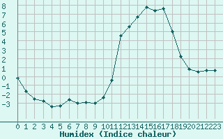 Courbe de l'humidex pour Verngues - Hameau de Cazan (13)