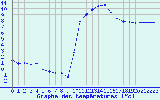 Courbe de tempratures pour Mazres Le Massuet (09)