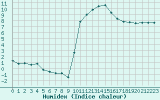 Courbe de l'humidex pour Mazres Le Massuet (09)