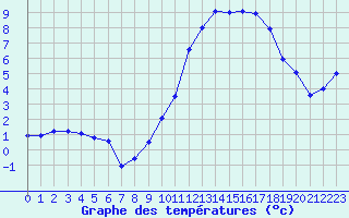 Courbe de tempratures pour Saint-Etienne (42)