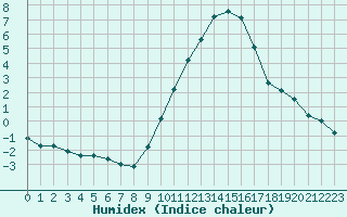 Courbe de l'humidex pour Le Luc (83)