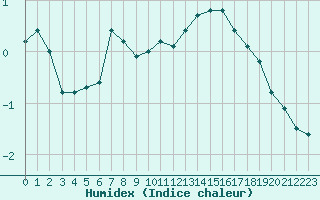 Courbe de l'humidex pour Herbault (41)