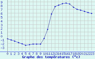 Courbe de tempratures pour Pertuis - Grand Cros (84)